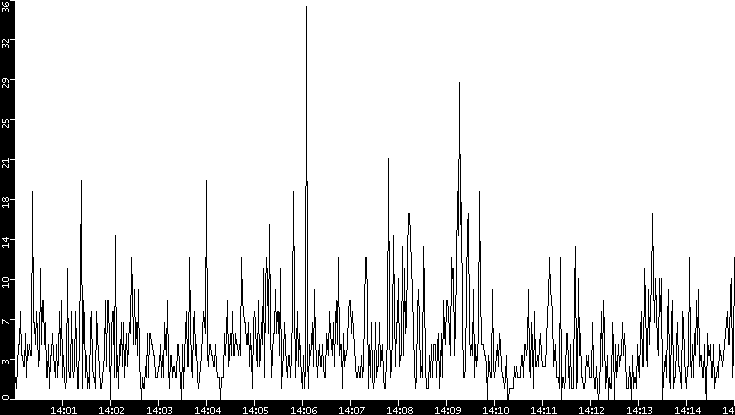 Throughput vs. Time