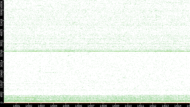 Dest. Port vs. Time