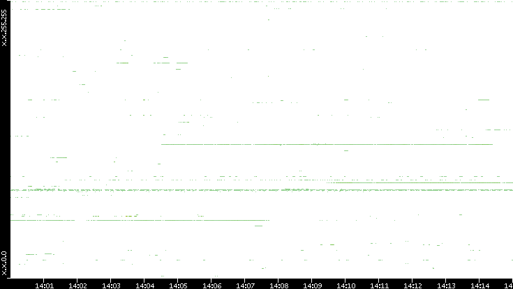 Dest. IP vs. Time