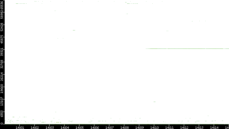 Dest. Port vs. Time