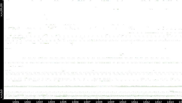 Src. IP vs. Time