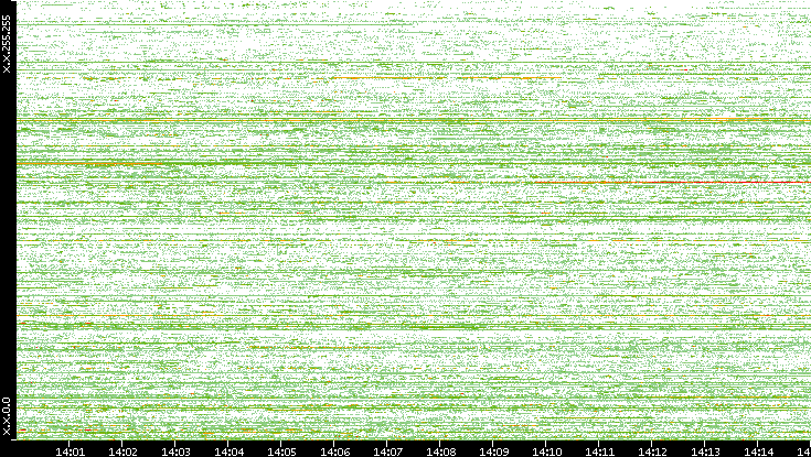 Src. IP vs. Time