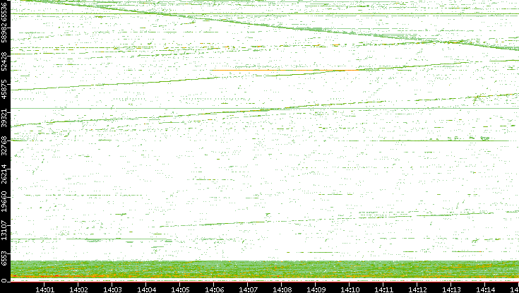 Src. Port vs. Time