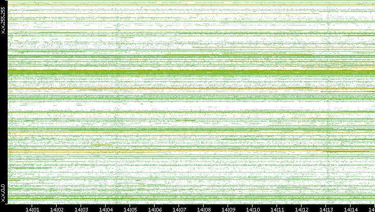 Src. IP vs. Time