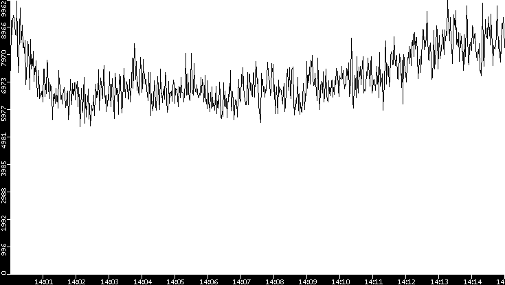 Throughput vs. Time