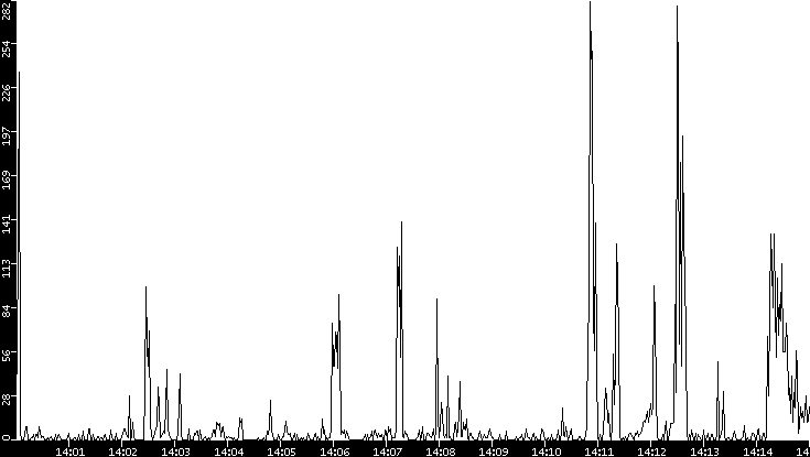 Throughput vs. Time