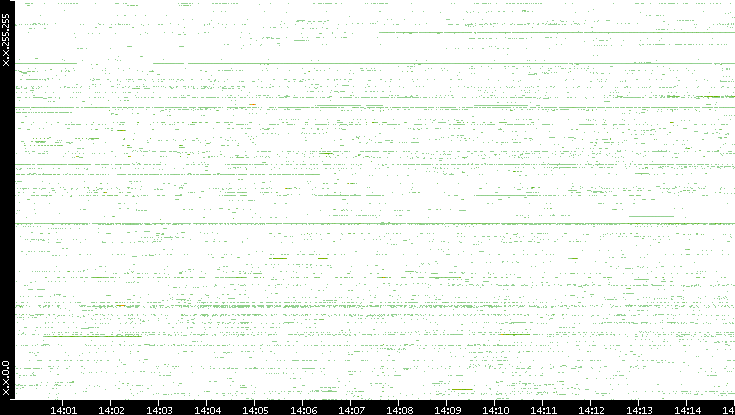 Dest. IP vs. Time