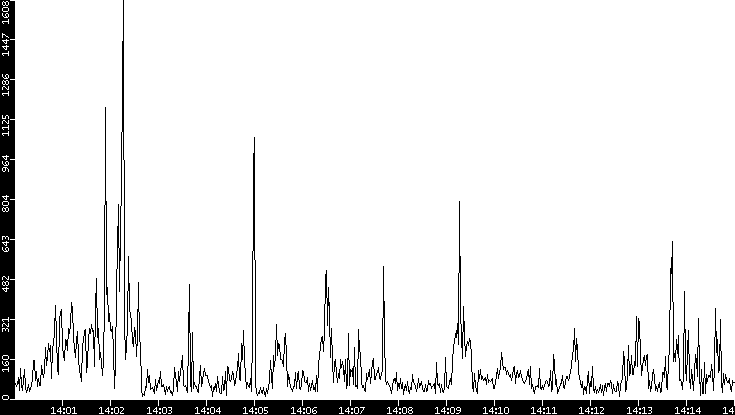 Throughput vs. Time