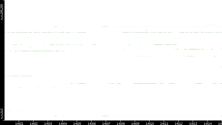 Dest. IP vs. Time