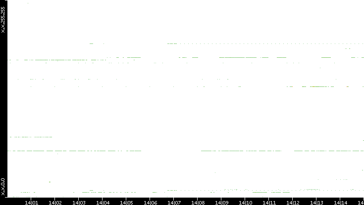 Src. IP vs. Time