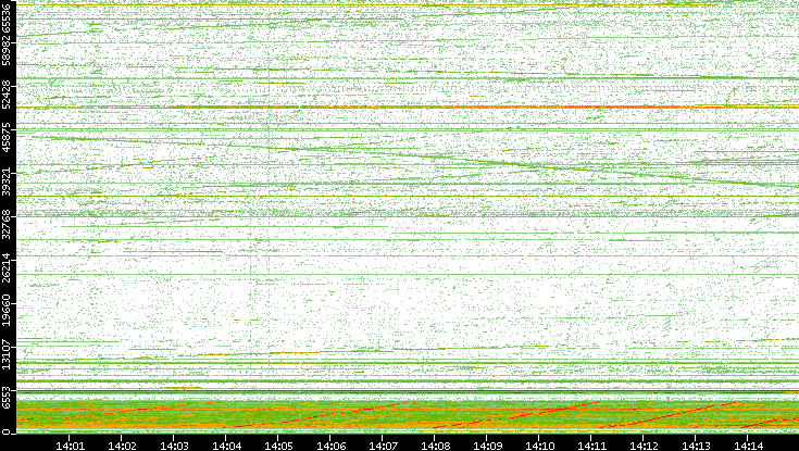 Src. Port vs. Time