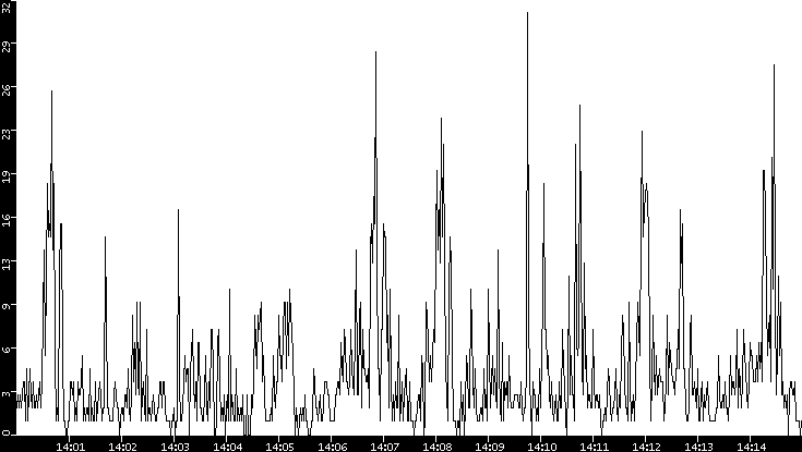 Throughput vs. Time