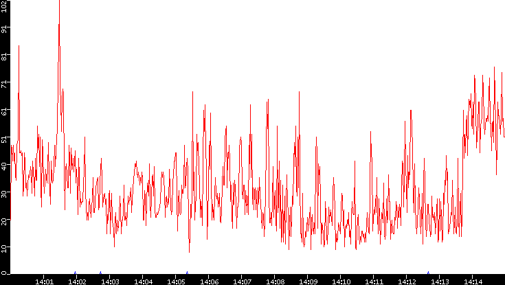 Nb. of Packets vs. Time