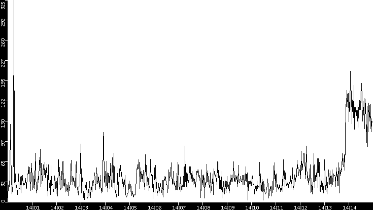 Throughput vs. Time
