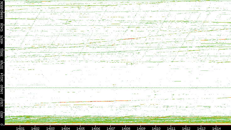 Dest. Port vs. Time