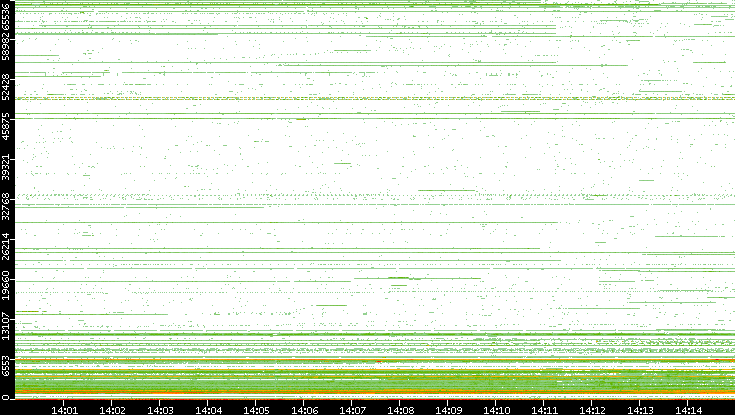 Dest. Port vs. Time