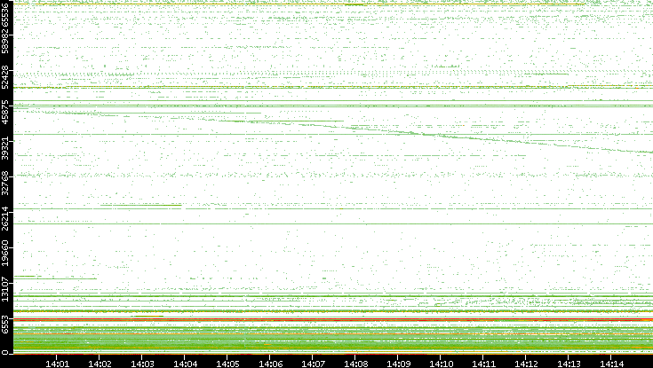 Src. Port vs. Time