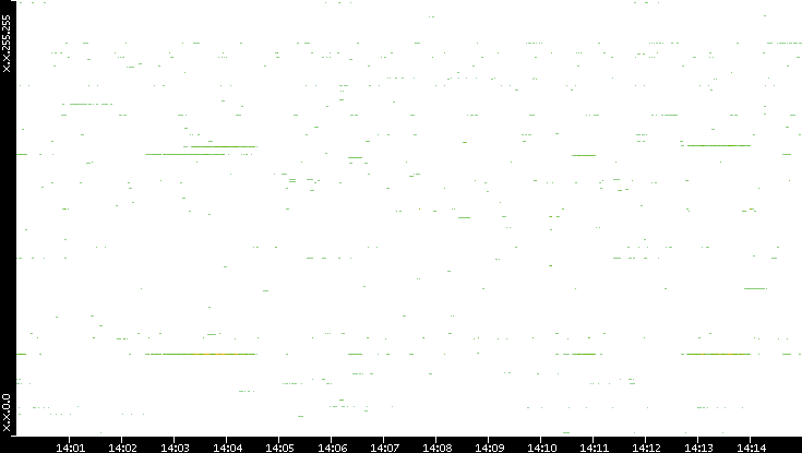 Src. IP vs. Time