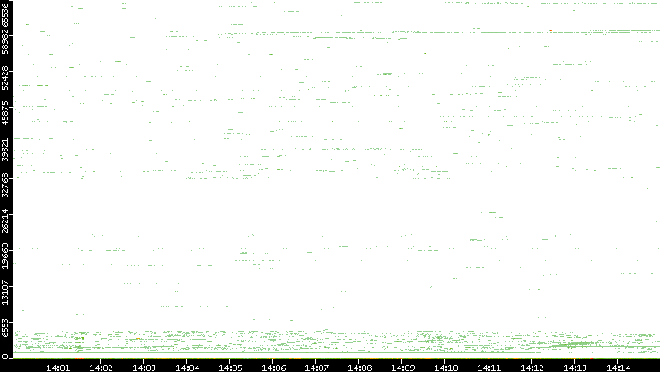 Dest. Port vs. Time