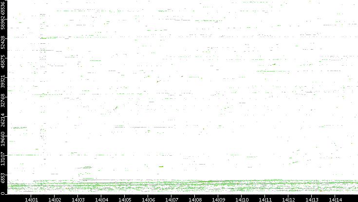 Src. Port vs. Time