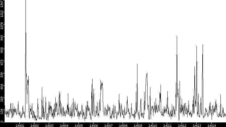 Throughput vs. Time