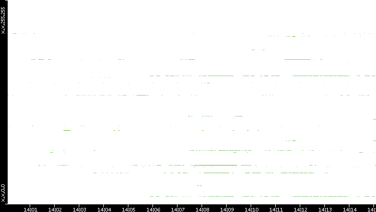Dest. IP vs. Time