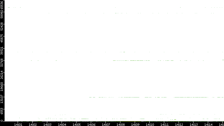 Dest. Port vs. Time