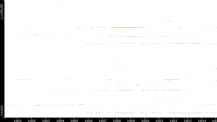 Src. IP vs. Time