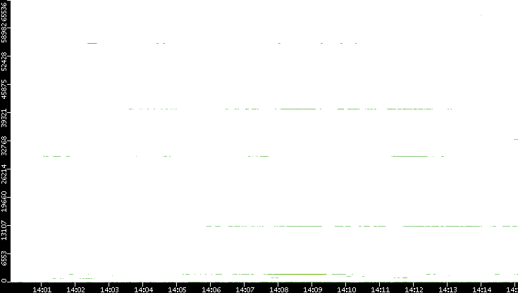 Src. Port vs. Time