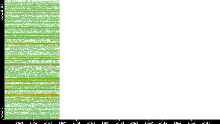 Dest. IP vs. Time