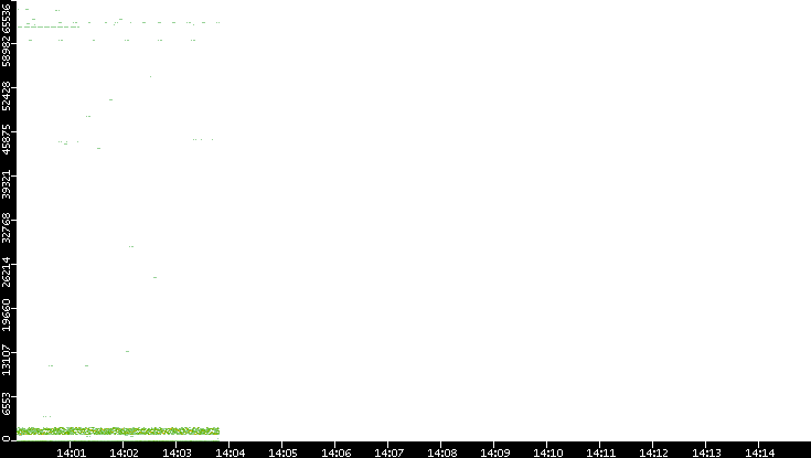 Src. Port vs. Time