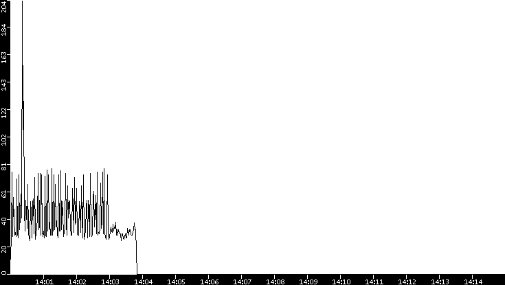 Throughput vs. Time