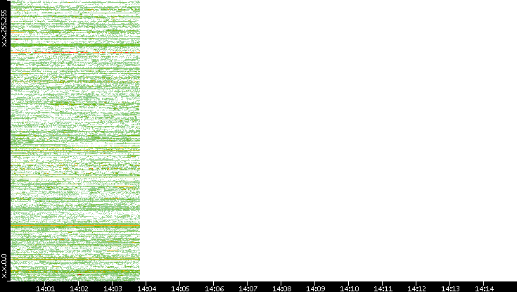 Src. IP vs. Time