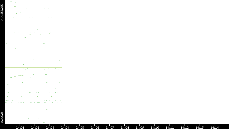 Dest. IP vs. Time