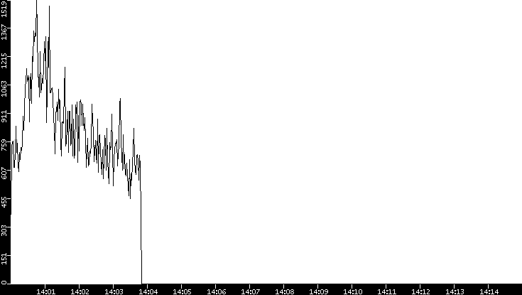 Throughput vs. Time