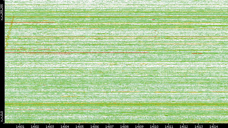 Src. IP vs. Time