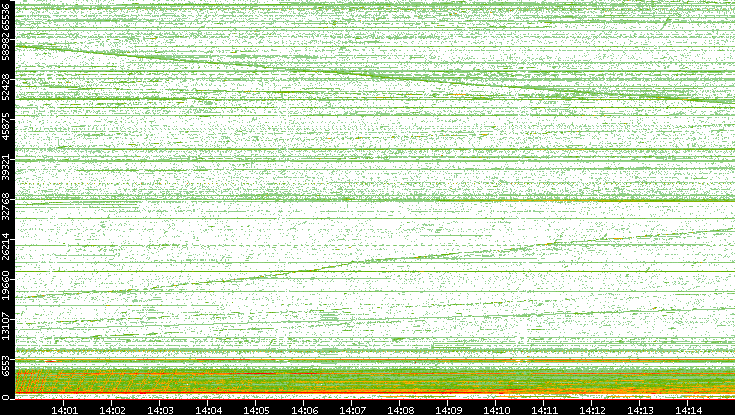Src. Port vs. Time