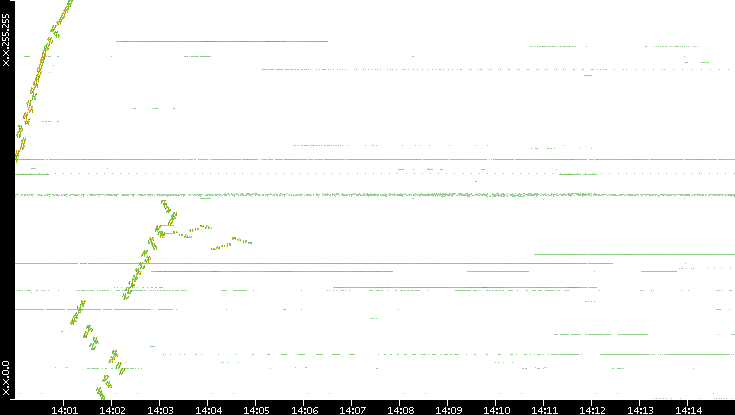 Dest. IP vs. Time