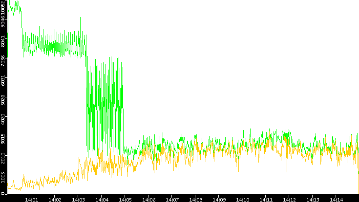 Entropy of Port vs. Time