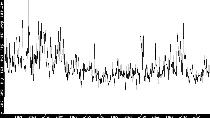 Throughput vs. Time