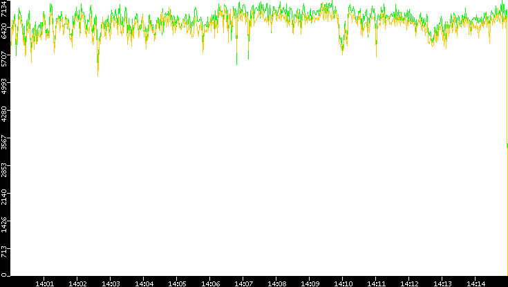 Entropy of Port vs. Time