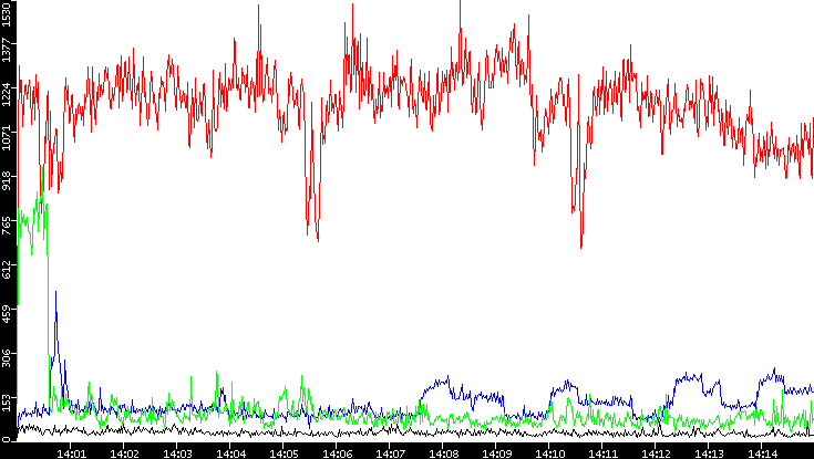Nb. of Packets vs. Time