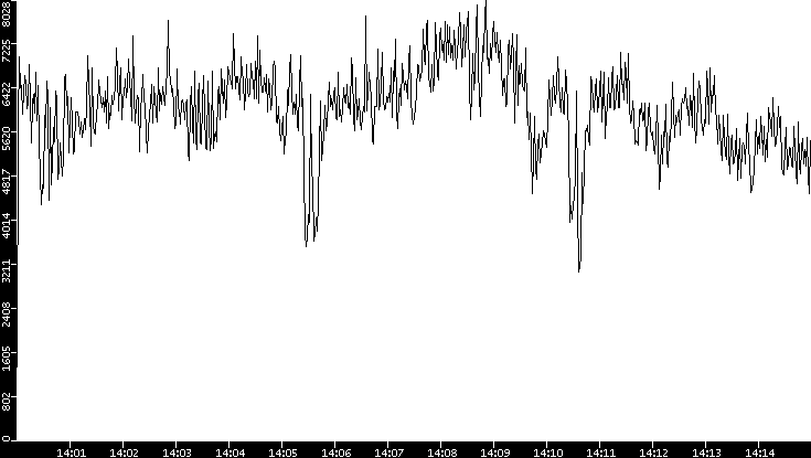 Throughput vs. Time