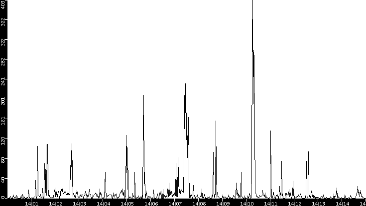Throughput vs. Time