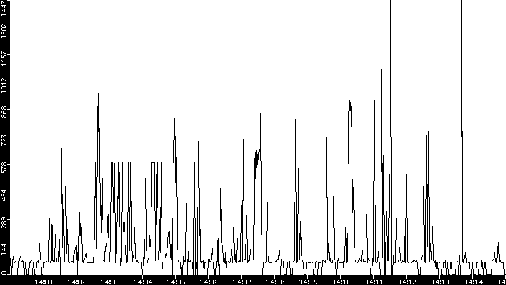 Average Packet Size vs. Time