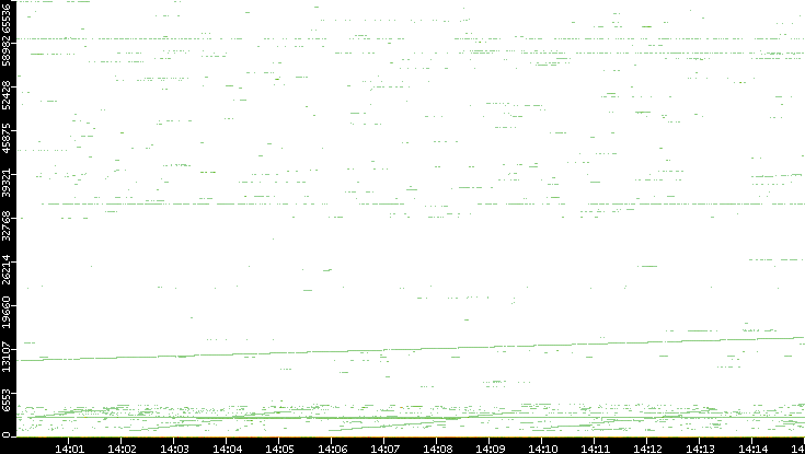 Dest. Port vs. Time