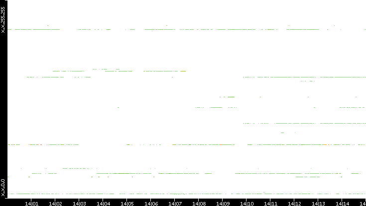 Dest. IP vs. Time