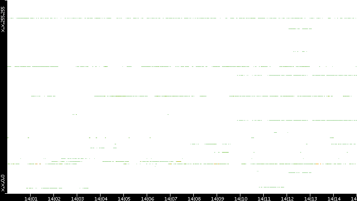 Src. IP vs. Time