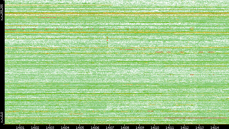 Dest. IP vs. Time