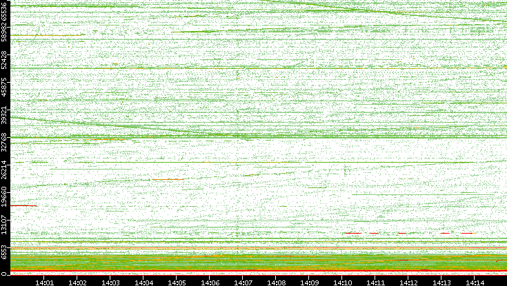 Src. Port vs. Time